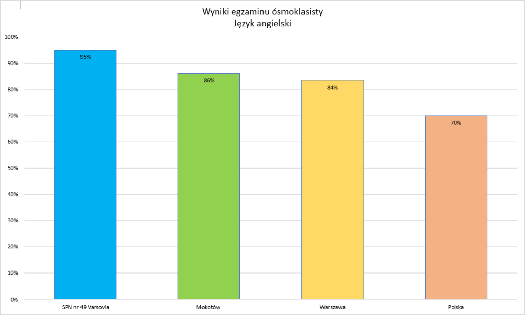 Wyniki egzaminu z języka angielskiego - 2024/2025