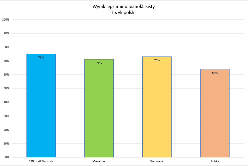 Wyniki egzaminu z języka polskiego - 2024/2025