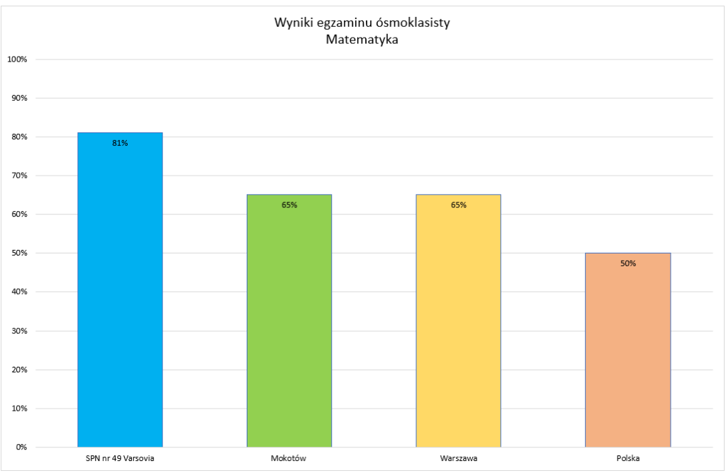 Wyniki egzaminu z matematyki - 2024/2025
